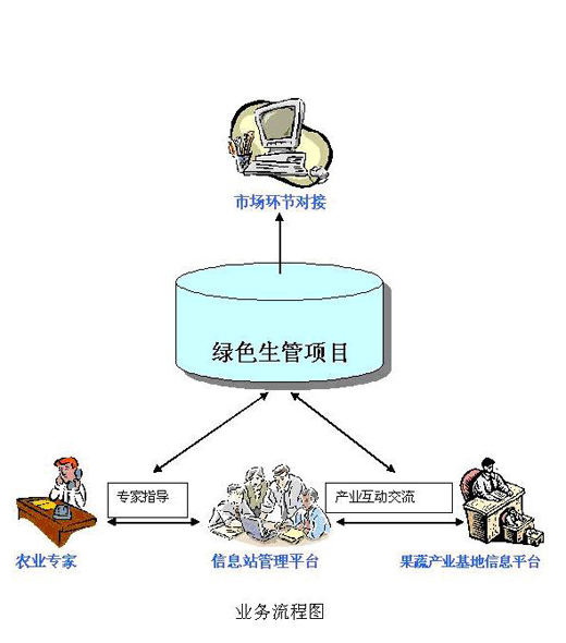 绿色果蔬生产管理项目信息采集系统及信息站管理系统